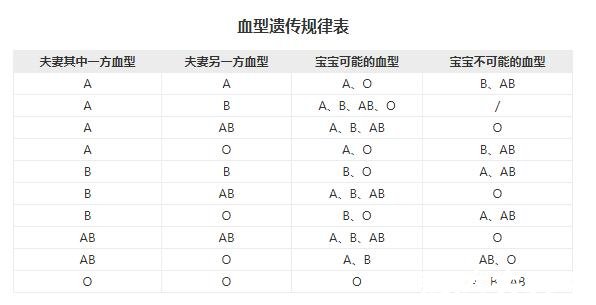 超全血型遺傳規(guī)律表，一眼就能判斷出新生兒的血型