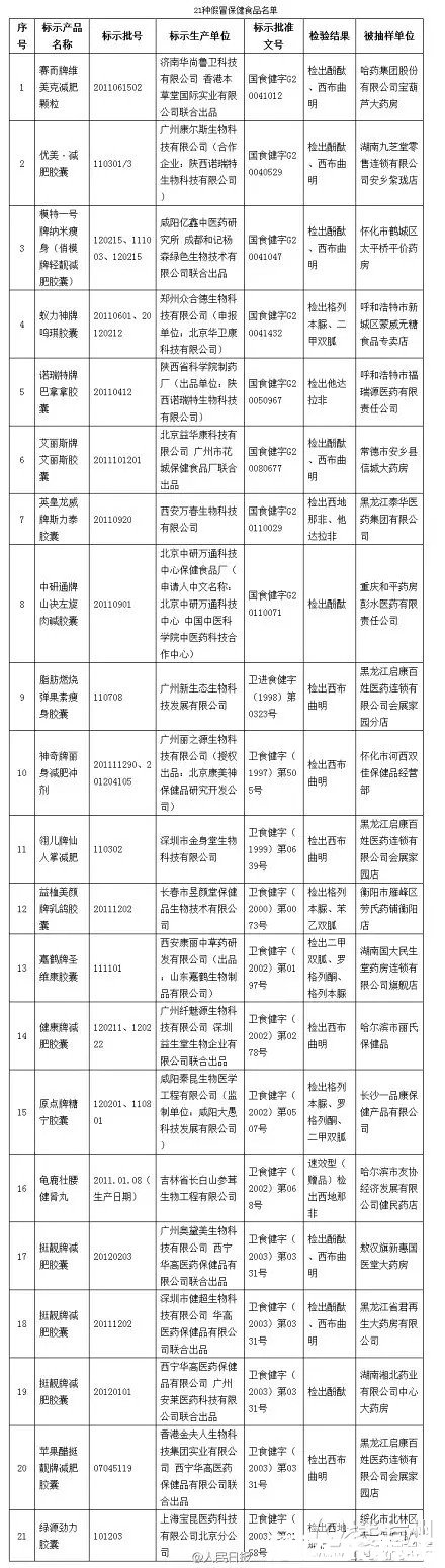 官方公布21種違禁減肥藥名單，亂吃減肥藥完全是花錢買罪受