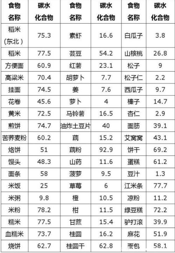 碳水化合物食物一覽表減肥必備，10種低碳水高纖維食物可做主食