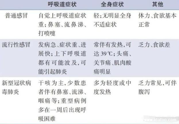 怎樣區(qū)分普通感冒和新冠肺炎，高度警惕發(fā)燒伴隨呼吸困難的癥狀