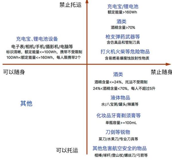 坐飛機(jī)不能帶的東西有哪些?注意8類常見物品不能帶