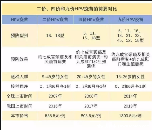 九價疫苗是干什么的三針一共多少錢，預(yù)防宮頸癌(價格4000元)