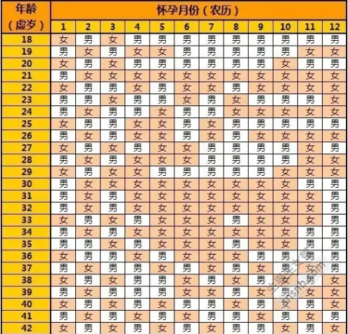 孕囊大小對(duì)照表看男女，懷孕10周小于2.83cm要小心流產(chǎn)