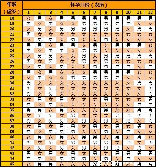 準確率100的生男生女公式，5個公式簡單好算(附孕囊清宮表方法)