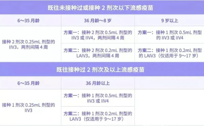 流感疫苗的最佳接種時(shí)間為每年的10月底之前(一年打一次)