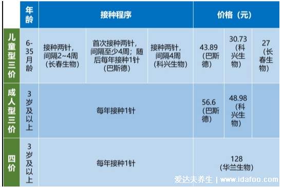 流感疫苗多少錢一針，三價(jià)和四價(jià)的區(qū)別價(jià)格一覽表(100元左右)