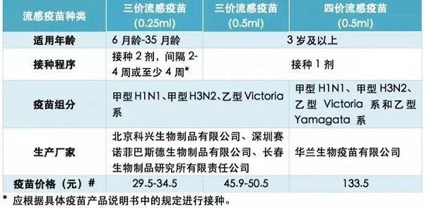 流感疫苗三價和四價有什么區(qū)別，適用年齡不同(6到35歲月齡只能三價)