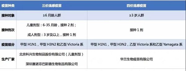 流感疫苗三價和四價有什么區(qū)別，適用年齡不同(6到35歲月齡只能三價)