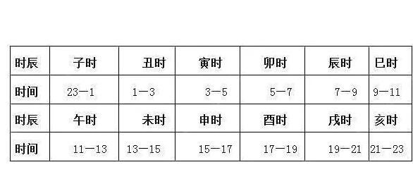 亥時是幾點(diǎn)到幾點(diǎn)鐘，北京時間21點(diǎn)到23點(diǎn)(亥豬/與動物出沒時間有關(guān))