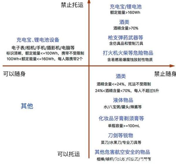 坐飛機能帶化妝品嗎，可以但每種化妝品限帶一件(容量不超100毫升)