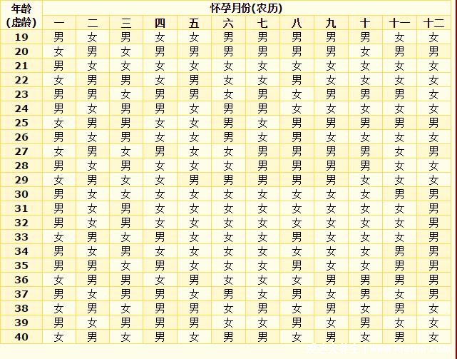 生男生女清宮圖2022年推算表，根據(jù)懷孕月份準(zhǔn)確算男女(附公式算法)