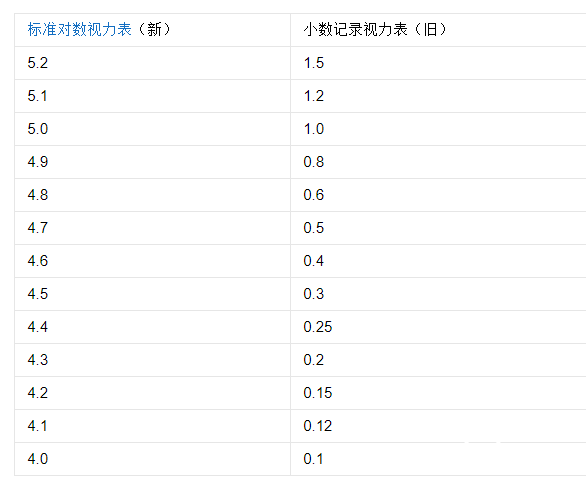 視力5.0是多少度是近視還是正常，是正常視力附不同年齡視力標(biāo)準(zhǔn)