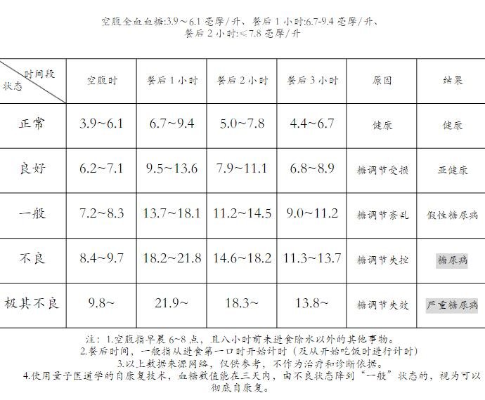 餐后2小時(shí)血糖對(duì)照表，超過7.8異常/大于11.1糖尿病(空腹不能超6.1)