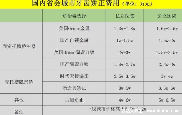 牙齒矯正大概要花費多少錢，1萬元起步和材料及個人情況有關(guān)