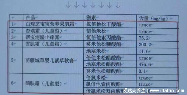 315曝光不合格兒童面霜，害人的激素寶寶霜名單有哪些牌子