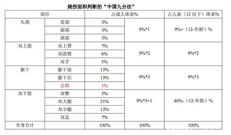 燒傷面積口訣三三三五六七，步步解析數(shù)字詳細(xì)意思(頭面頸3%) 