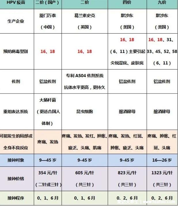 四價疫苗三針一共多少錢，四價和九價的區(qū)別價格和年齡圖片