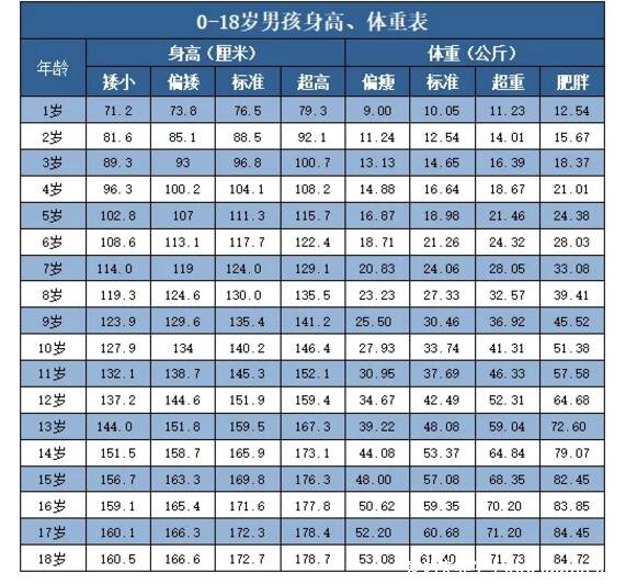 1一15歲身高體重對(duì)照表2022，注意正負(fù)6cm就是超高和偏矮了