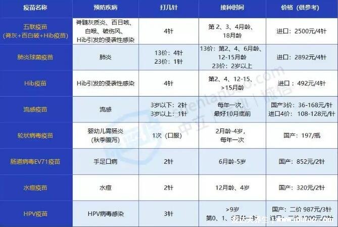 新生兒疫苗接種時(shí)間表及費(fèi)用2022，免費(fèi)和自費(fèi)疫苗的選擇