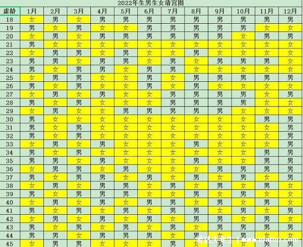 清宮圖2022年生男生女表怎么算，1分鐘看懷孕月份/虛齡找男女 