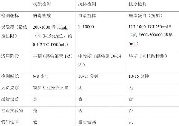 抗原檢測(cè)和核酸檢測(cè)有區(qū)別，抗原試紙自己在家就能檢測(cè)