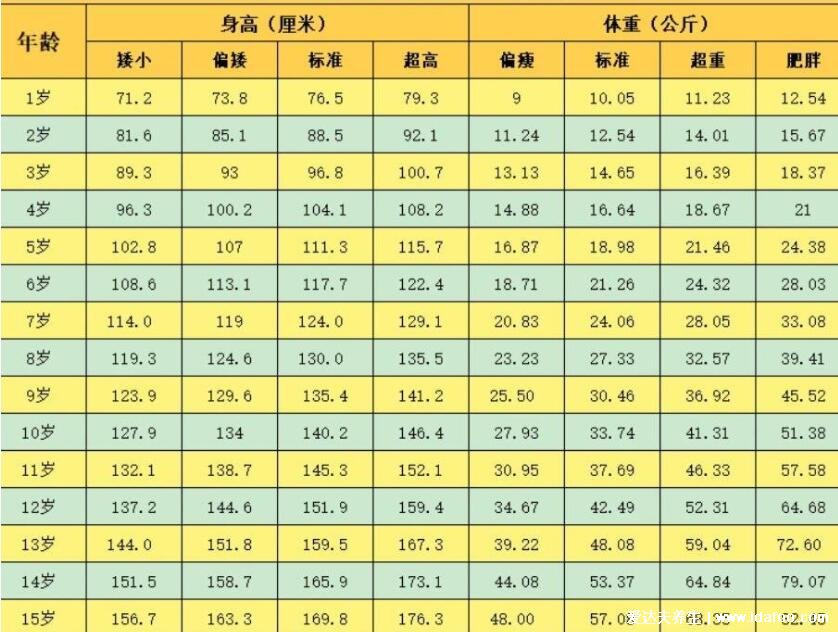 1一15歲身高體重對(duì)照表2022，留意身高矮小/體重超重情況