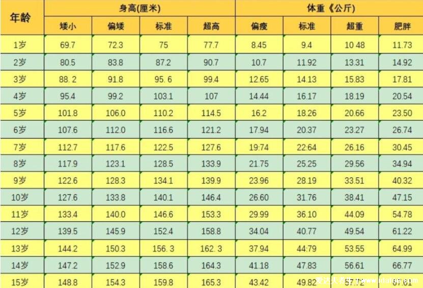 1一15歲身高體重對(duì)照表2022，留意身高矮小/體重超重情況