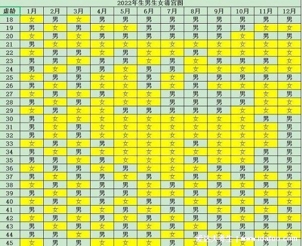 懷孕測男女最準的98%表，生男生女預測表2022年清宮表