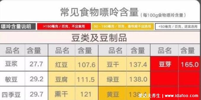 2022嘌呤高的食物一覽表不能吃什么，5類常見食物不能(含豆芽)