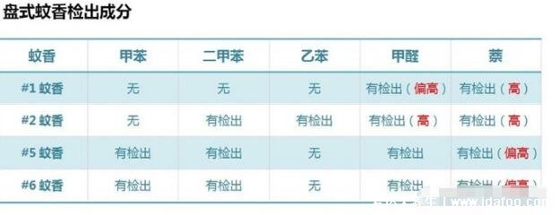 蚊香對人體的危害有多大，一盤蚊香等于6包香煙(誘發(fā)哮喘或癌癥)