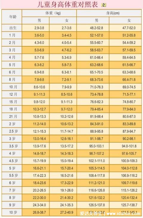 1一10歲兒童身高表2022，身高和體重的增長有規(guī)律可循