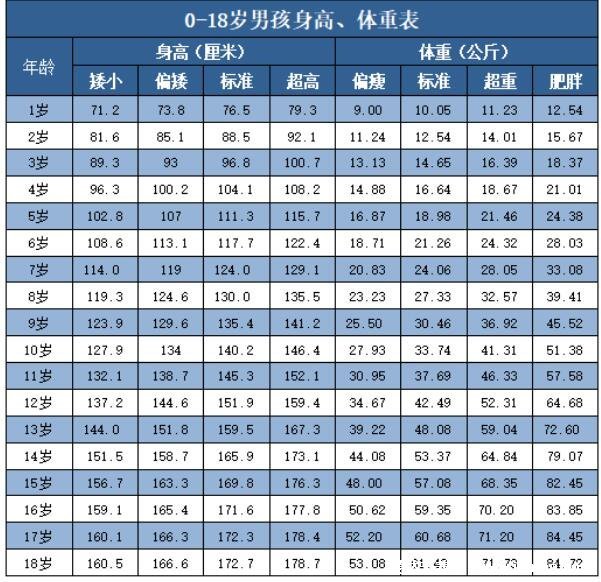 兒童身高體重最新標(biāo)準(zhǔn)表2022，注意肥胖比身高問題還要嚴(yán)重