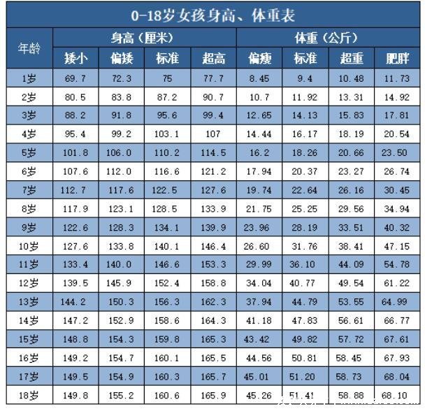 1一18歲身高體重標(biāo)準(zhǔn)表2022，3歲后身高低于同齡兒童要注意