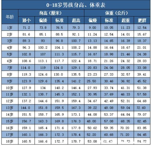 1一18歲身高體重標(biāo)準(zhǔn)表2022，3歲后身高低于同齡兒童要注意